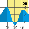 Peterson Bay tide chart for Sunday, June 29, 2025