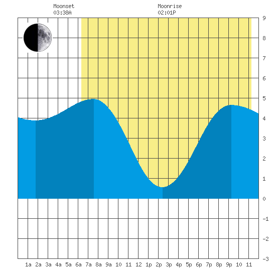 Peterson Bay tide chart for Monday, June 2, 2025