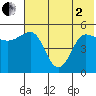 Peterson Bay tide chart for Monday, June 2, 2025