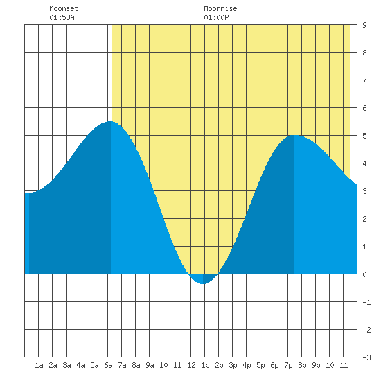 Peterson Bay tide chart for Monday, June 30, 2025