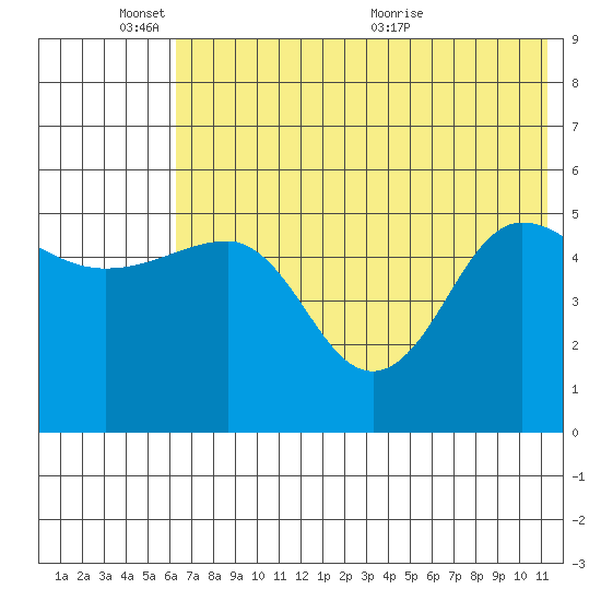 Peterson Bay tide chart for Tuesday, June 3, 2025