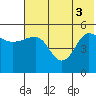 Peterson Bay tide chart for Tuesday, June 3, 2025