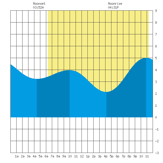 Peterson Bay tide chart for Wednesday, June 4, 2025