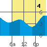 Peterson Bay tide chart for Wednesday, June 4, 2025