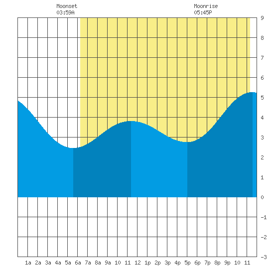 Peterson Bay tide chart for Thursday, June 5, 2025