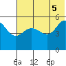 Peterson Bay tide chart for Thursday, June 5, 2025