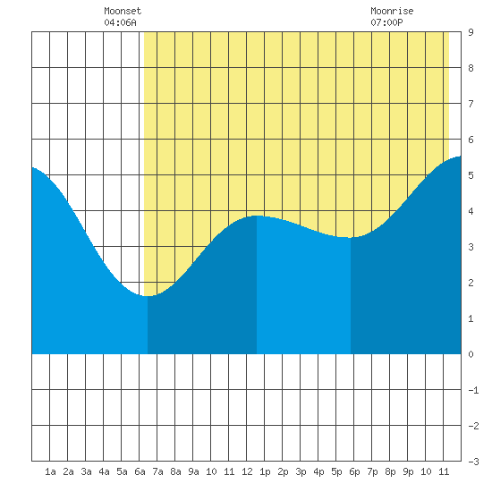 Peterson Bay tide chart for Friday, June 6, 2025