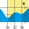 Peterson Bay tide chart for Friday, June 6, 2025