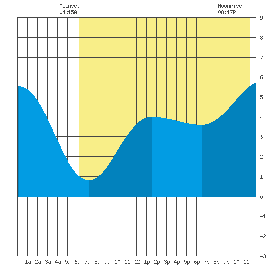 Peterson Bay tide chart for Saturday, June 7, 2025