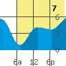 Peterson Bay tide chart for Saturday, June 7, 2025