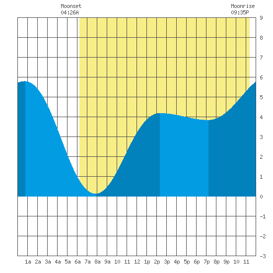 Peterson Bay tide chart for Sunday, June 8, 2025