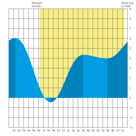 Peterson Bay tide chart for Monday, June 9, 2025