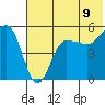 Peterson Bay tide chart for Monday, June 9, 2025