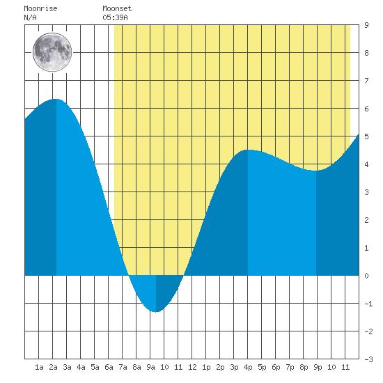 Peterson Bay tide chart for Thursday, July 10, 2025
