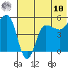 Peterson Bay tide chart for Thursday, July 10, 2025