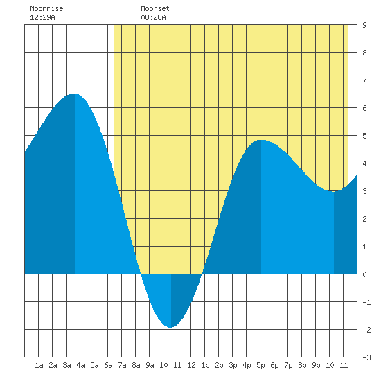 Peterson Bay tide chart for Saturday, July 12, 2025