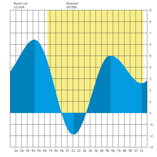 Peterson Bay tide chart for Sunday, July 13, 2025