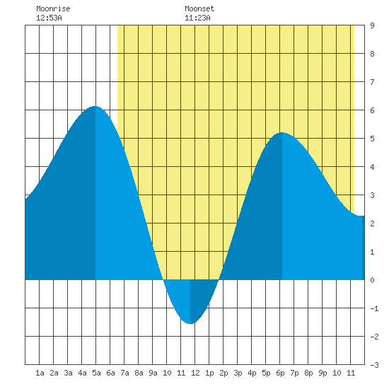 Peterson Bay tide chart for Monday, July 14, 2025