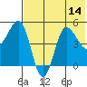 Peterson Bay tide chart for Monday, July 14, 2025