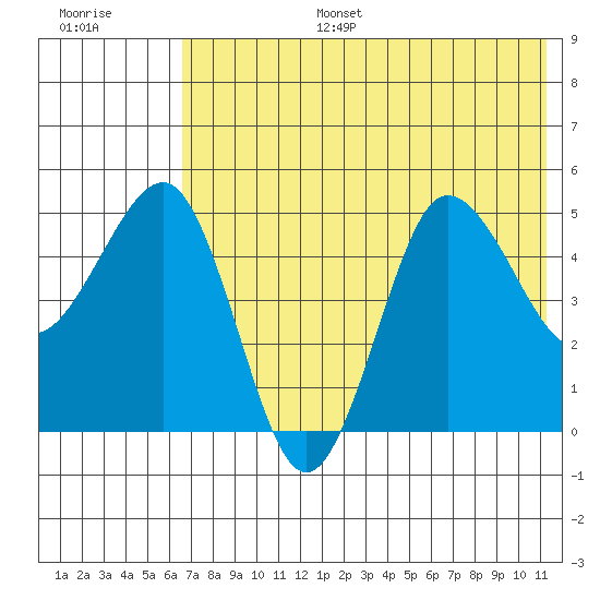 Peterson Bay tide chart for Tuesday, July 15, 2025
