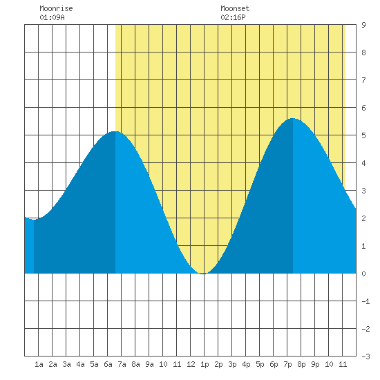 Peterson Bay tide chart for Wednesday, July 16, 2025