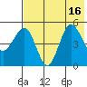 Peterson Bay tide chart for Wednesday, July 16, 2025