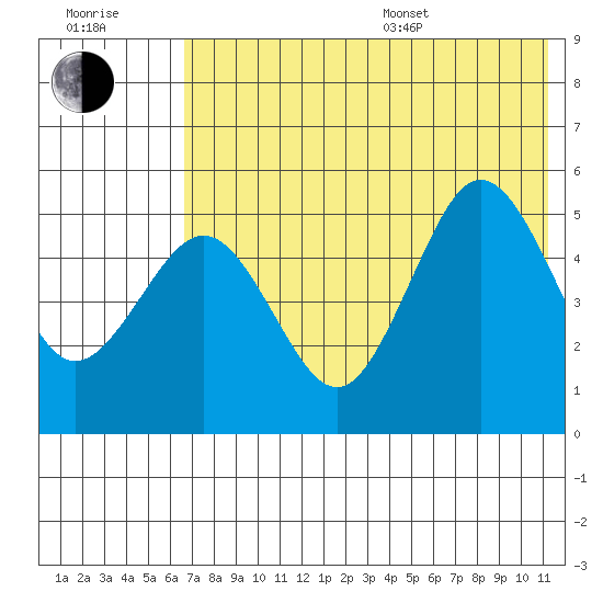 Peterson Bay tide chart for Thursday, July 17, 2025