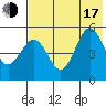 Peterson Bay tide chart for Thursday, July 17, 2025