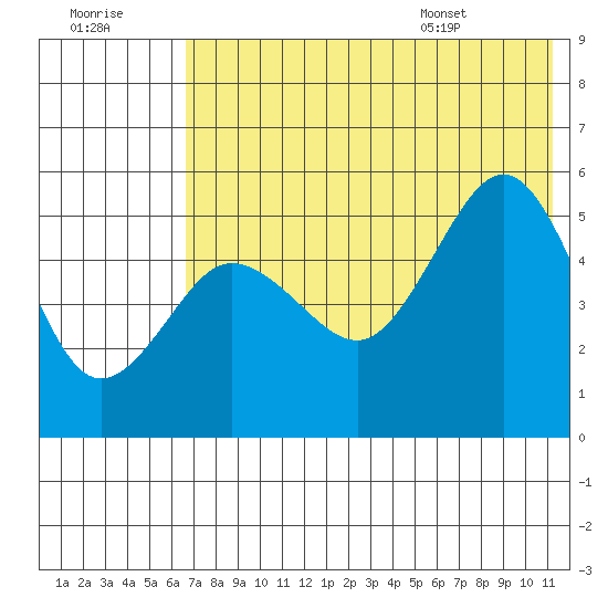 Peterson Bay tide chart for Friday, July 18, 2025