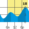 Peterson Bay tide chart for Friday, July 18, 2025