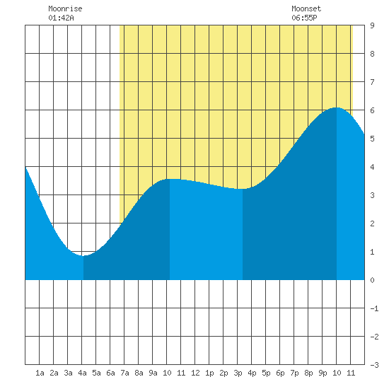 Peterson Bay tide chart for Saturday, July 19, 2025