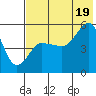 Peterson Bay tide chart for Saturday, July 19, 2025