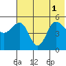 Peterson Bay tide chart for Tuesday, July 1, 2025
