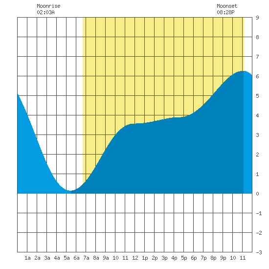 Peterson Bay tide chart for Sunday, July 20, 2025