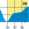 Peterson Bay tide chart for Sunday, July 20, 2025