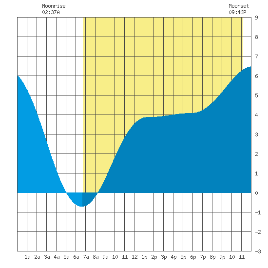 Peterson Bay tide chart for Monday, July 21, 2025