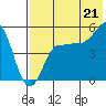 Peterson Bay tide chart for Monday, July 21, 2025
