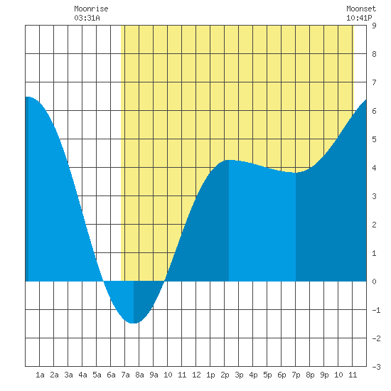 Peterson Bay tide chart for Tuesday, July 22, 2025
