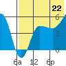 Peterson Bay tide chart for Tuesday, July 22, 2025
