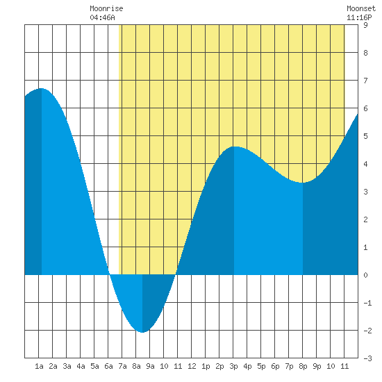 Peterson Bay tide chart for Wednesday, July 23, 2025