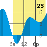 Peterson Bay tide chart for Wednesday, July 23, 2025
