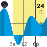 Peterson Bay tide chart for Thursday, July 24, 2025