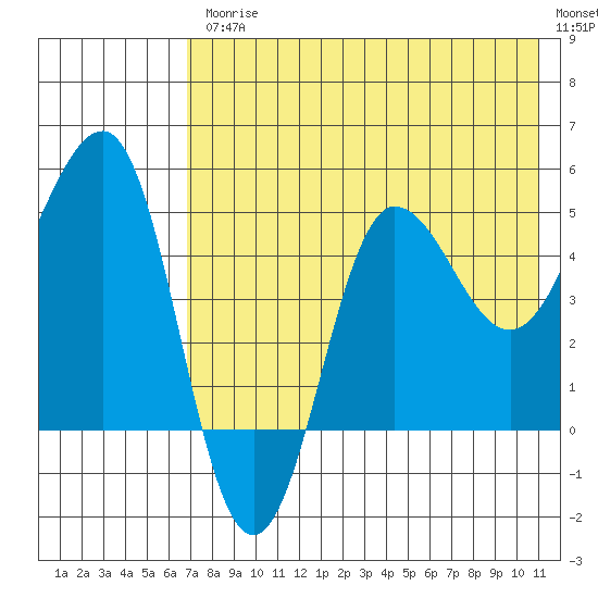 Peterson Bay tide chart for Friday, July 25, 2025