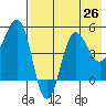 Peterson Bay tide chart for Saturday, July 26, 2025