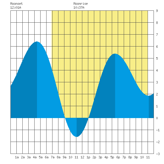 Peterson Bay tide chart for Sunday, July 27, 2025