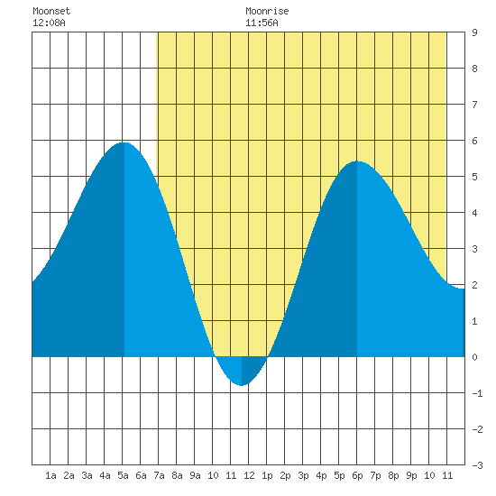 Peterson Bay tide chart for Monday, July 28, 2025