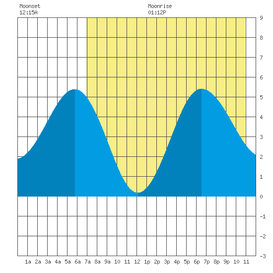 Peterson Bay tide chart for Tuesday, July 29, 2025