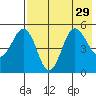 Peterson Bay tide chart for Tuesday, July 29, 2025