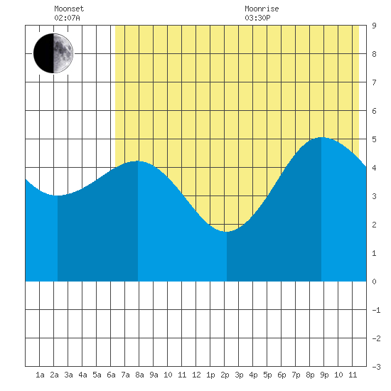 Peterson Bay tide chart for Wednesday, July 2, 2025