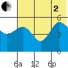 Peterson Bay tide chart for Wednesday, July 2, 2025